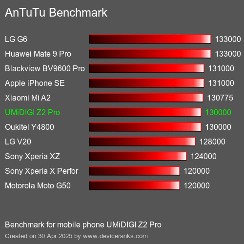 AnTuTuAnTuTu Эталоном UMiDIGI Z2 Pro