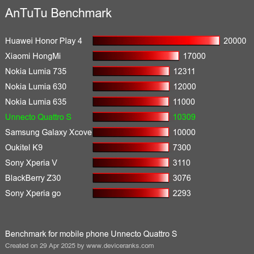 Antutu Тест мобильный телефон Unnecto Quattro S AnTuTuAnTuTu Эталоном Unnecto Quattro S