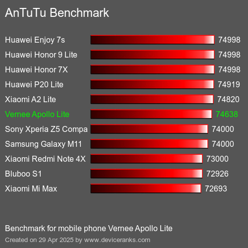 Antutu Тест мобильный телефон Vernee Apollo Lite AnTuTuAnTuTu Эталоном Vernee Apollo Lite