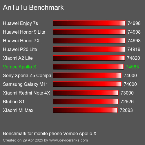 Antutu Тест мобильный телефон Vernee Apollo X AnTuTuAnTuTu Эталоном Vernee Apollo X