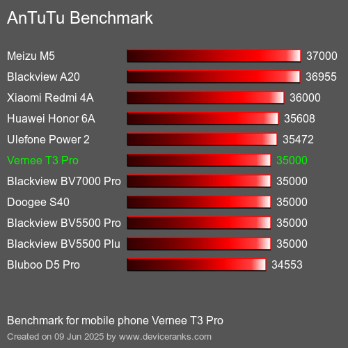 Antutu Тест мобильный телефон Vernee T3 Pro AnTuTuAnTuTu Эталоном Vernee T3 Pro