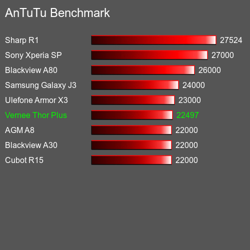 AnTuTuAnTuTu Эталоном Vernee Thor Plus