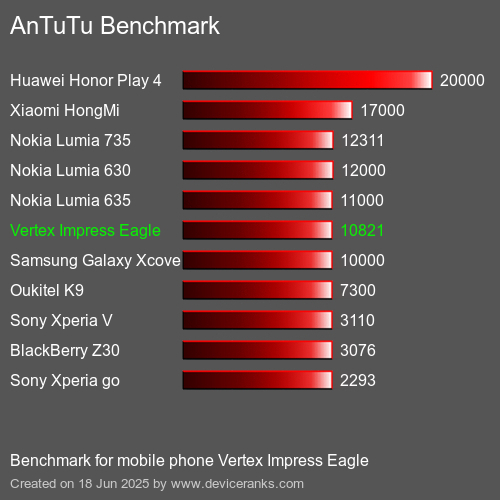 Antutu Тест мобильный телефон Vertex Impress Eagle AnTuTuAnTuTu Эталоном Vertex Impress Eagle