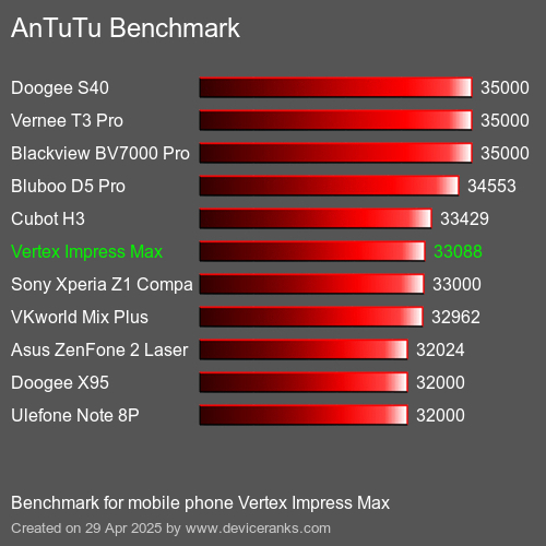 Antutu Тест мобильный телефон Vertex Impress Max AnTuTuAnTuTu Эталоном Vertex Impress Max