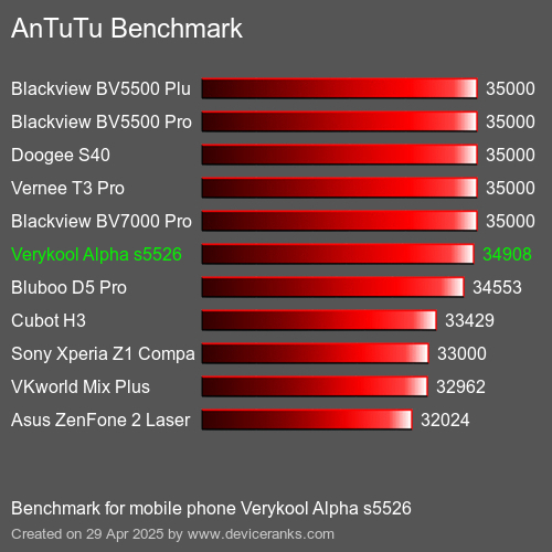 Antutu Тест мобильный телефон Verykool Alpha s5526 AnTuTuAnTuTu Эталоном Verykool Alpha s5526