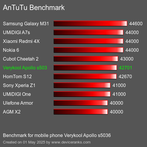 Antutu Тест мобильный телефон Verykool Apollo s5036 AnTuTuAnTuTu Эталоном Verykool Apollo s5036