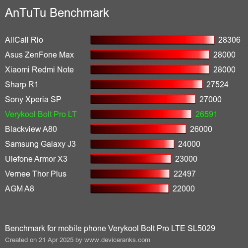 Antutu Тест мобильный телефон Verykool Bolt Pro LTE SL5029 AnTuTuAnTuTu Эталоном Verykool Bolt Pro LTE SL5029