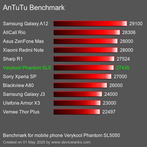 AnTuTuAnTuTu Эталоном Verykool Phantom SL5050