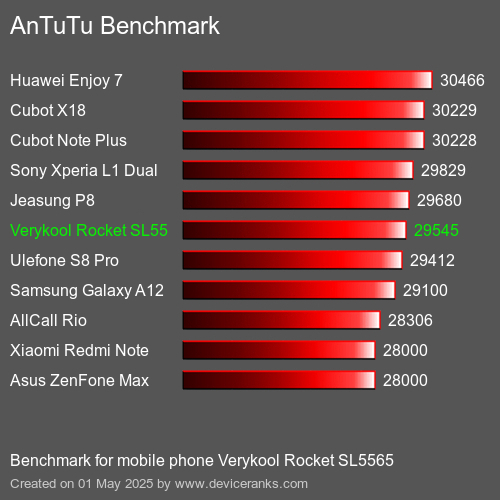 Antutu Тест мобильный телефон Verykool Rocket SL5565 AnTuTuAnTuTu Эталоном Verykool Rocket SL5565