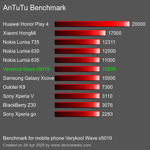 AnTuTuAnTuTu Эталоном Verykool Wave s5019