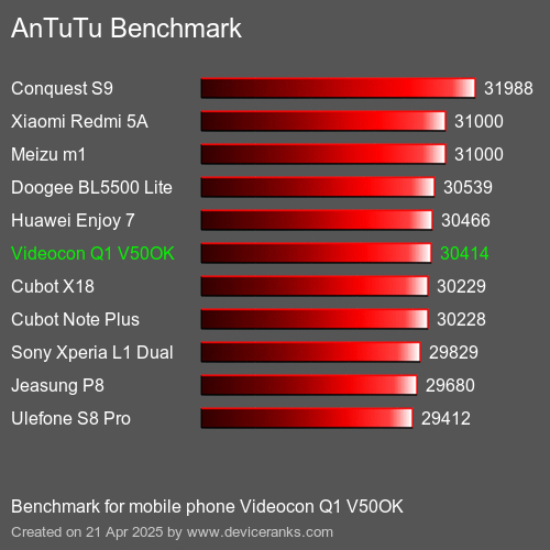 Antutu Тест мобильный телефон Videocon Q1 V50OK AnTuTuAnTuTu Эталоном Videocon Q1 V50OK