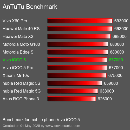 Antutu Тест мобильный телефон Vivo iQOO 5 AnTuTuAnTuTu Эталоном Vivo iQOO 5