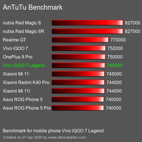 Antutu Тест мобильный телефон Vivo iQOO 7 Legend AnTuTuAnTuTu Эталоном Vivo iQOO 7 Legend