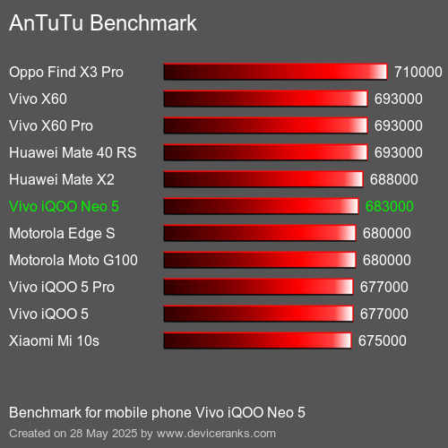 Antutu Тест мобильный телефон Vivo iQOO Neo 5 AnTuTuAnTuTu Эталоном Vivo iQOO Neo 5