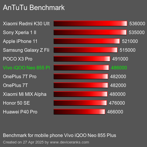Antutu Тест мобильный телефон Vivo iQOO Neo 855 Plus AnTuTuAnTuTu Эталоном Vivo iQOO Neo 855 Plus