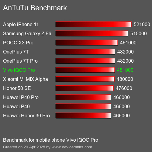 Antutu Тест мобильный телефон Vivo iQOO Pro AnTuTuAnTuTu Эталоном Vivo iQOO Pro