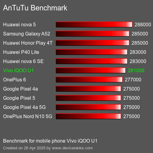 AnTuTuAnTuTu Эталоном Vivo iQOO U1