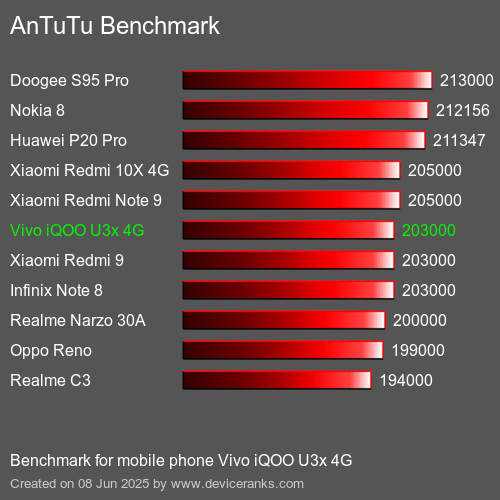 AnTuTuAnTuTu Эталоном Vivo iQOO U3x 4G