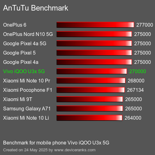 Antutu Тест мобильный телефон Vivo iQOO U3x 5G AnTuTuAnTuTu Эталоном Vivo iQOO U3x 5G