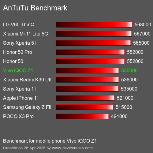 Antutu Тест мобильный телефон Vivo iQOO Z1 AnTuTuAnTuTu Эталоном Vivo iQOO Z1