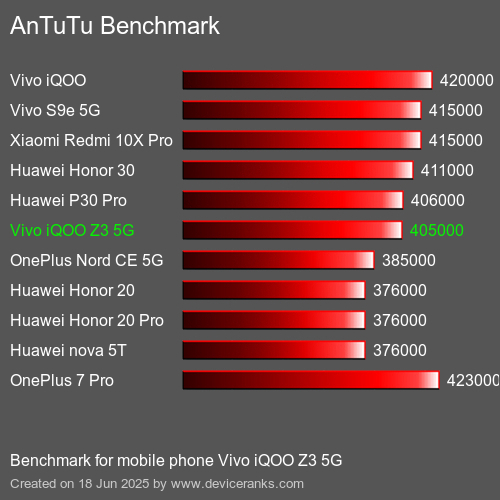 Antutu Тест мобильный телефон Vivo iQOO Z3 5G AnTuTuAnTuTu Эталоном Vivo iQOO Z3 5G