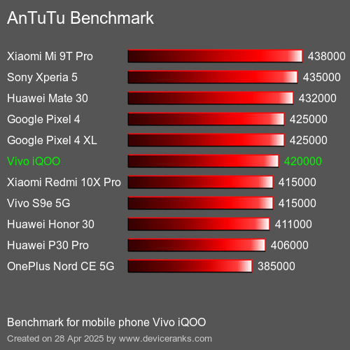 Antutu Тест мобильный телефон Vivo iQOO AnTuTuAnTuTu Эталоном Vivo iQOO