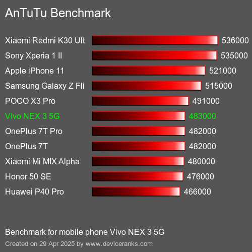 Antutu Тест мобильный телефон Vivo NEX 3 5G AnTuTuAnTuTu Эталоном Vivo NEX 3 5G