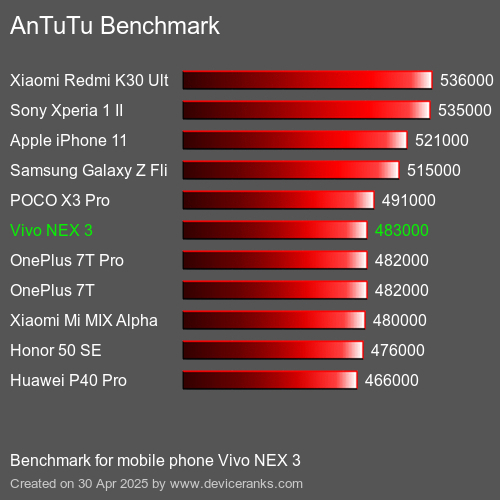 AnTuTuAnTuTu Эталоном Vivo NEX 3