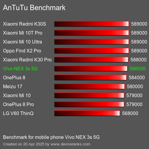 AnTuTuAnTuTu Эталоном Vivo NEX 3s 5G