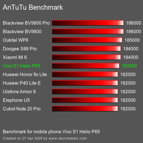 Antutu Тест мобильный телефон Vivo S1 Helio P65 AnTuTuAnTuTu Эталоном Vivo S1 Helio P65