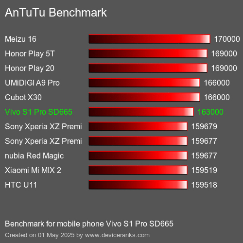 Antutu Тест мобильный телефон Vivo S1 Pro SD665 AnTuTuAnTuTu Эталоном Vivo S1 Pro SD665