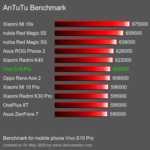 Antutu Тест мобильный телефон Vivo S10 Pro AnTuTuAnTuTu Эталоном Vivo S10 Pro
