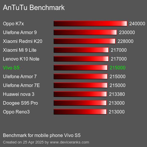 Antutu Тест мобильный телефон Vivo S5 AnTuTuAnTuTu Эталоном Vivo S5