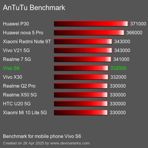 AnTuTuAnTuTu Эталоном Vivo S6