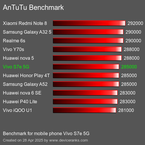 Antutu Тест мобильный телефон Vivo S7e 5G AnTuTuAnTuTu Эталоном Vivo S7e 5G