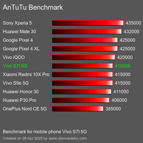 Antutu Тест мобильный телефон Vivo S7t 5G AnTuTuAnTuTu Эталоном Vivo S7t 5G