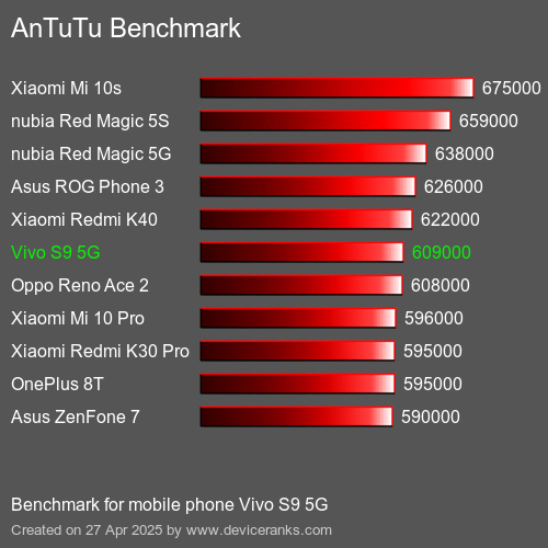Antutu Тест мобильный телефон Vivo S9 5G AnTuTuAnTuTu Эталоном Vivo S9 5G