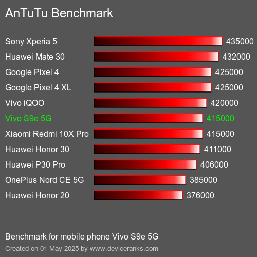 AnTuTuAnTuTu Эталоном Vivo S9e 5G