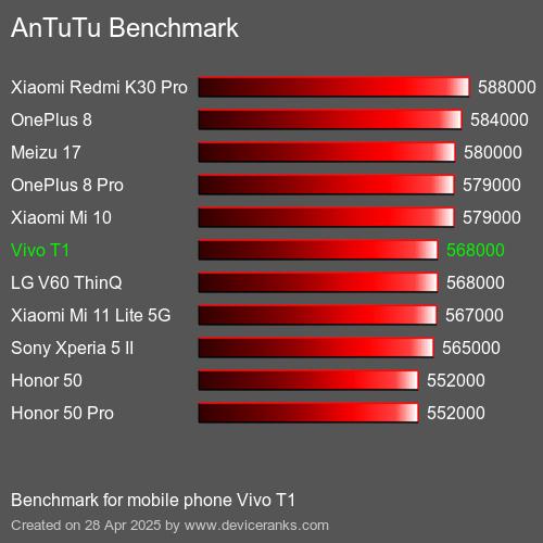 AnTuTuAnTuTu Эталоном Vivo T1