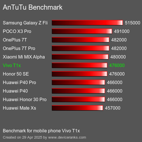Antutu Тест мобильный телефон Vivo T1x AnTuTuAnTuTu Эталоном Vivo T1x