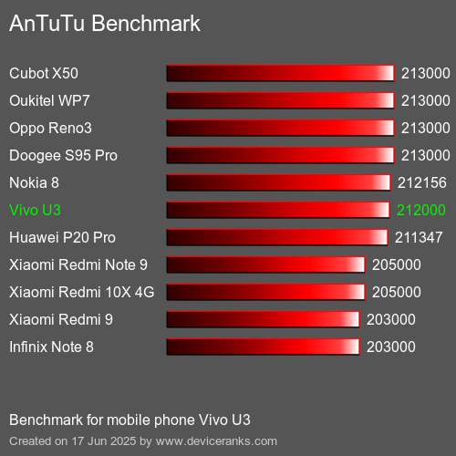 AnTuTuAnTuTu Эталоном Vivo U3