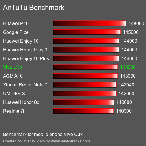 AnTuTuAnTuTu Эталоном Vivo U3x