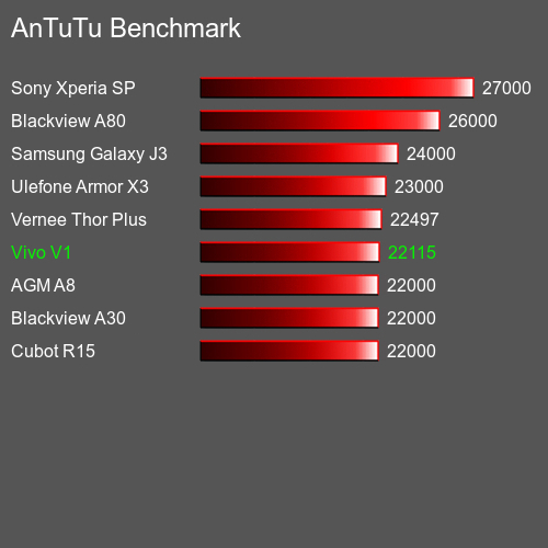Antutu Тест мобильный телефон Vivo V1 AnTuTuAnTuTu Эталоном Vivo V1