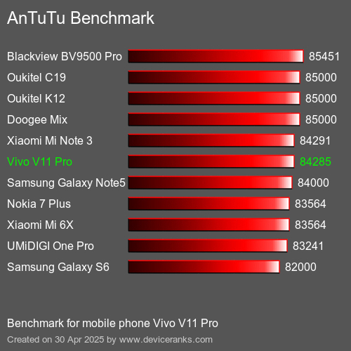 AnTuTuAnTuTu Эталоном Vivo V11 Pro