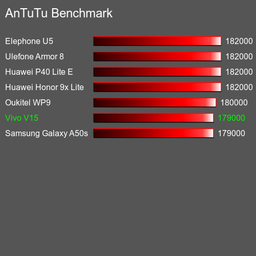 AnTuTuAnTuTu Эталоном Vivo V15