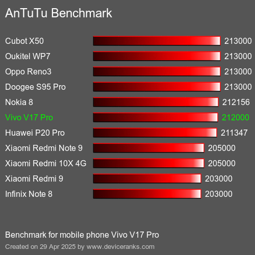 Antutu Тест мобильный телефон Vivo V17 Pro AnTuTuAnTuTu Эталоном Vivo V17 Pro