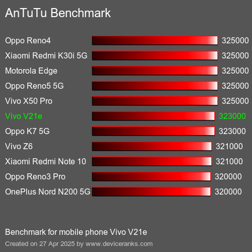 Antutu Тест мобильный телефон Vivo V21e AnTuTuAnTuTu Эталоном Vivo V21e