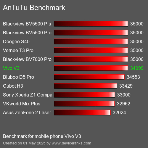 Antutu Тест мобильный телефон Vivo V3 AnTuTuAnTuTu Эталоном Vivo V3