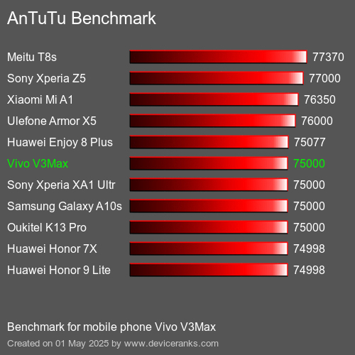 AnTuTuAnTuTu Эталоном Vivo V3Max