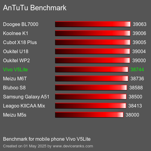 Antutu Тест мобильный телефон Vivo V5Lite AnTuTuAnTuTu Эталоном Vivo V5Lite